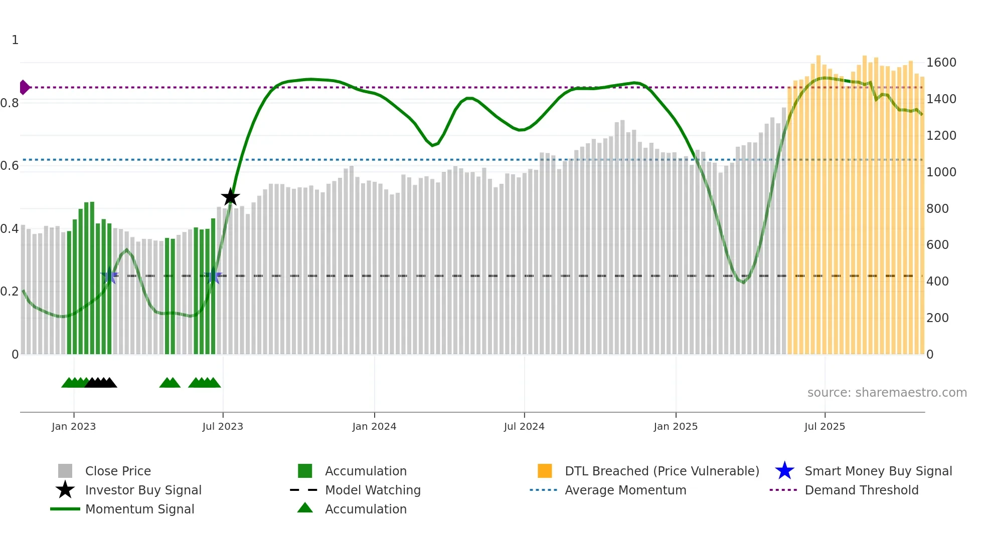 MFSL weekly Smart Money chart