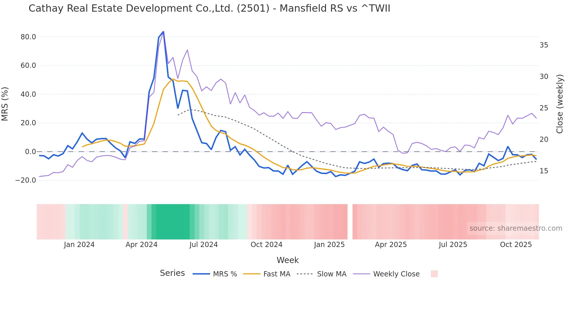 2501 Mansfield Relative Strength chart