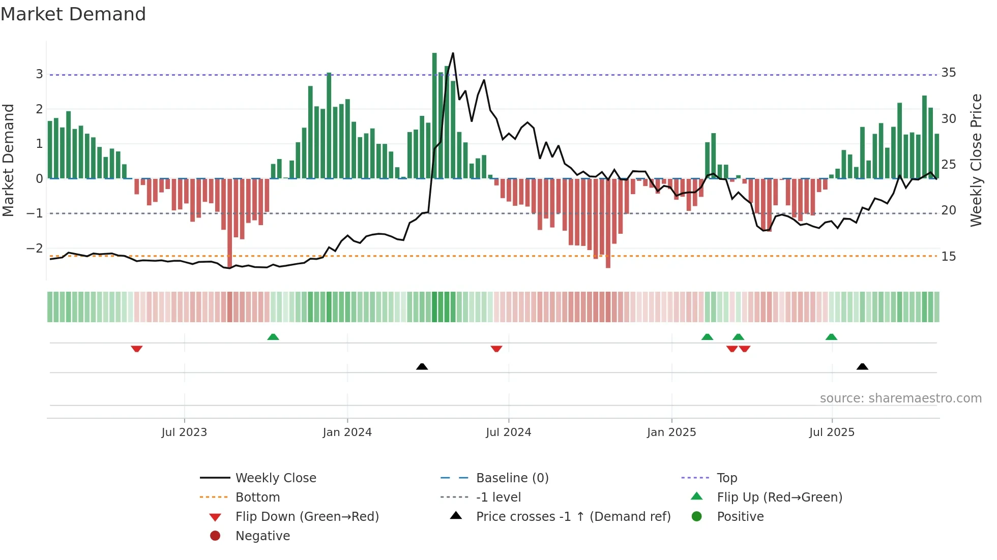 2501 weekly Market Demand chart