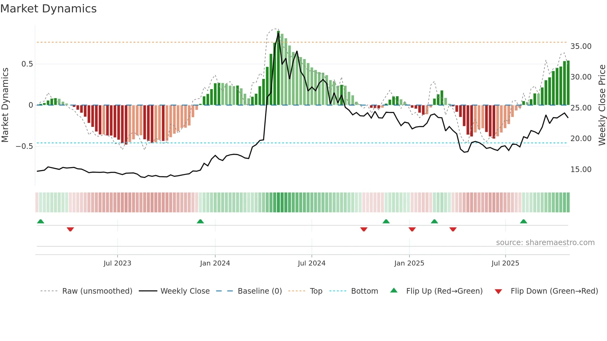 2501 weekly Market Dynamics chart