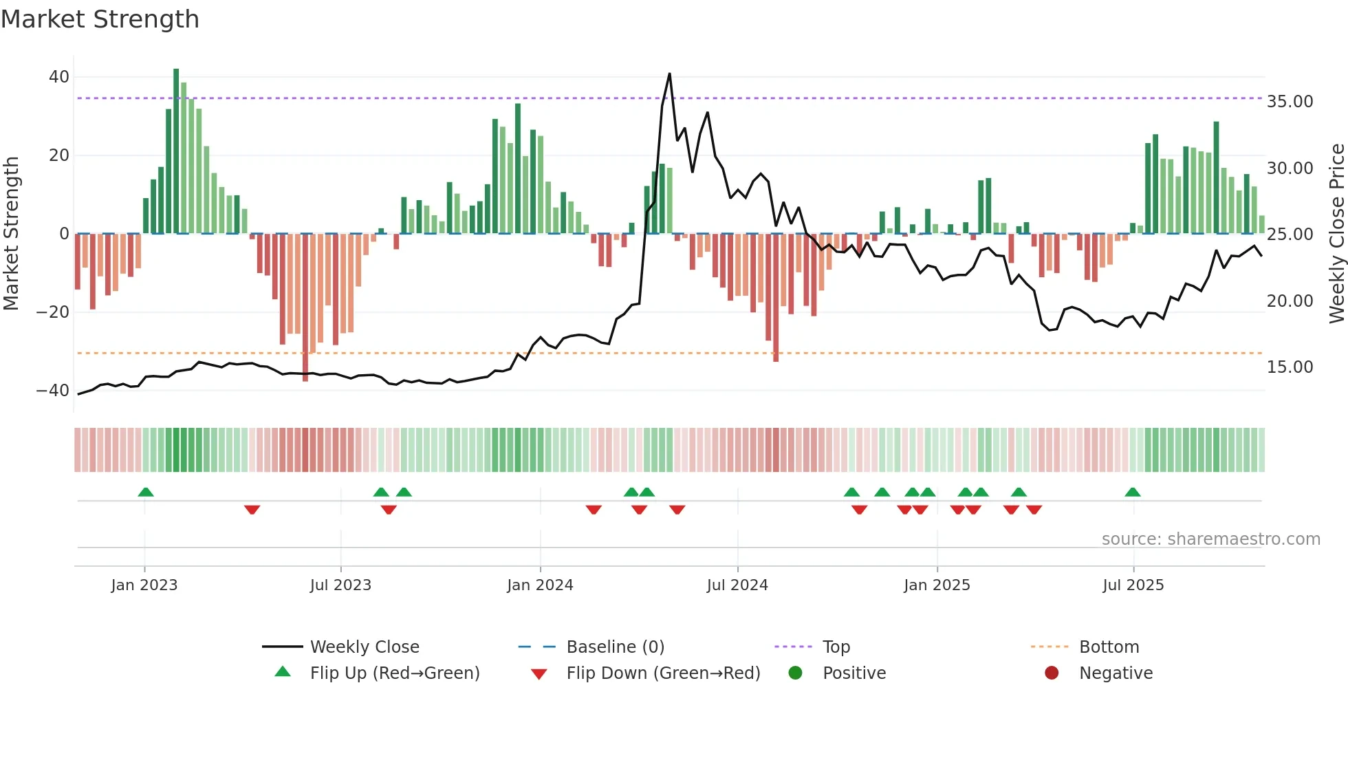 2501 weekly Market Strength chart