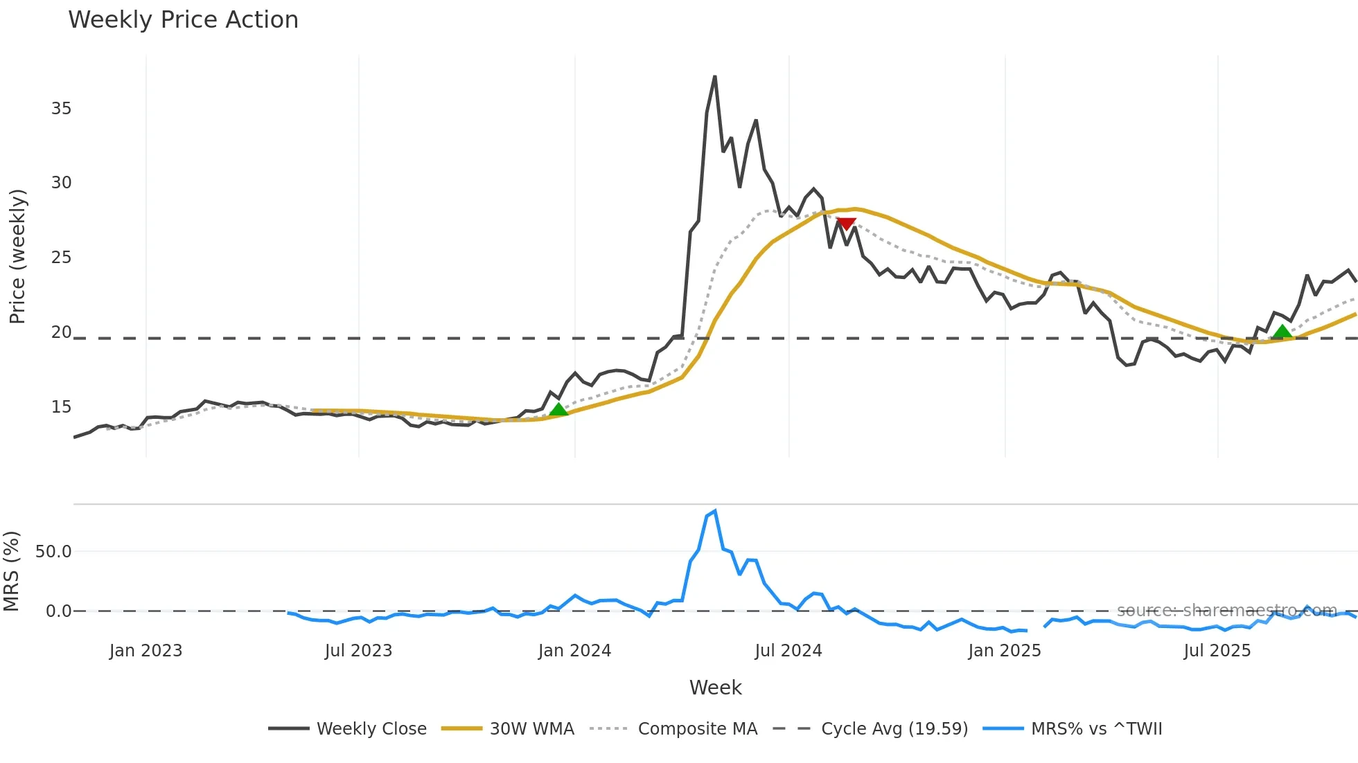 2501 weekly Price Action chart, closing 2025-10-27