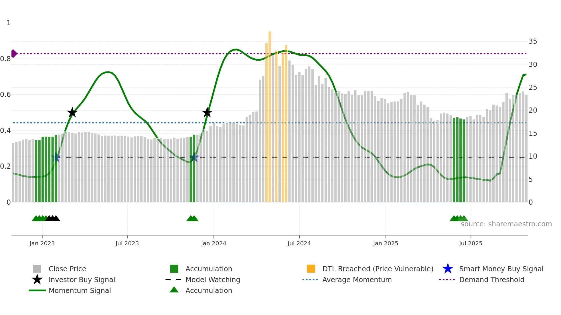 2501 weekly Smart Money chart