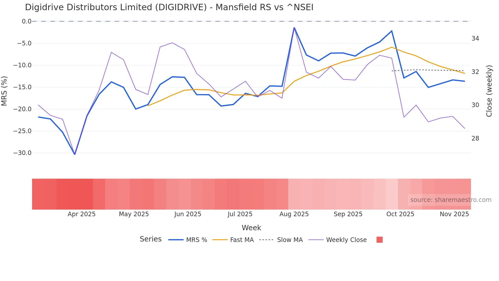 DIGIDRIVE Mansfield Relative Strength chart