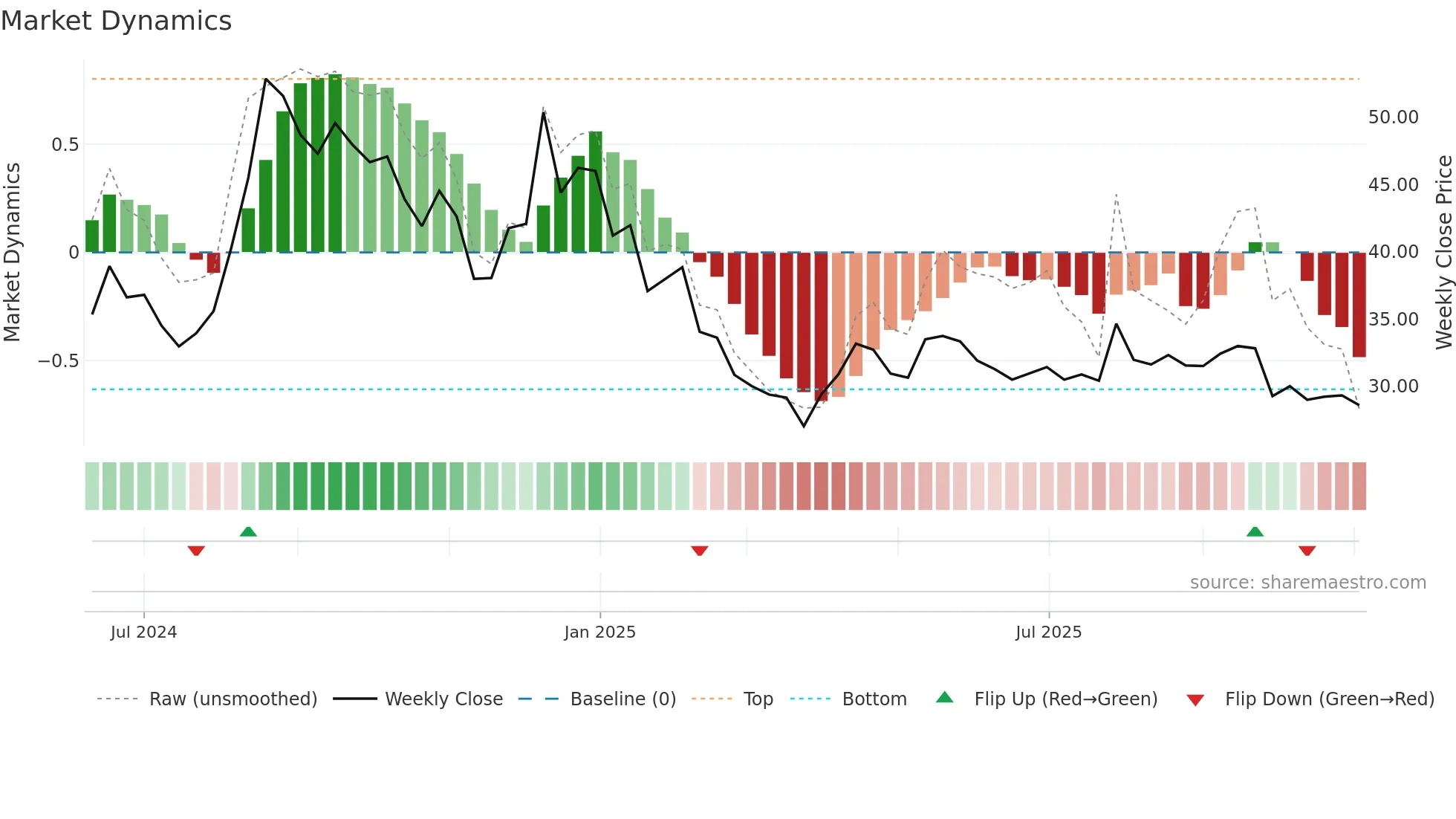 DIGIDRIVE weekly Market Dynamics chart