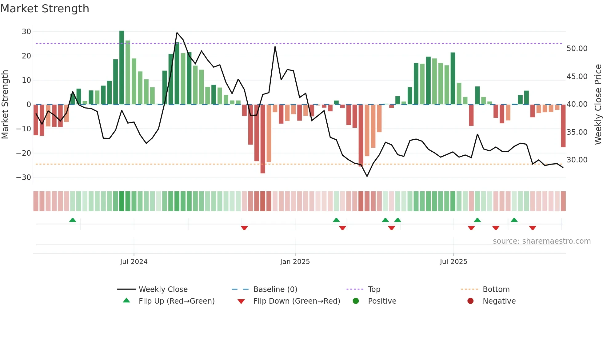 DIGIDRIVE weekly Market Strength chart