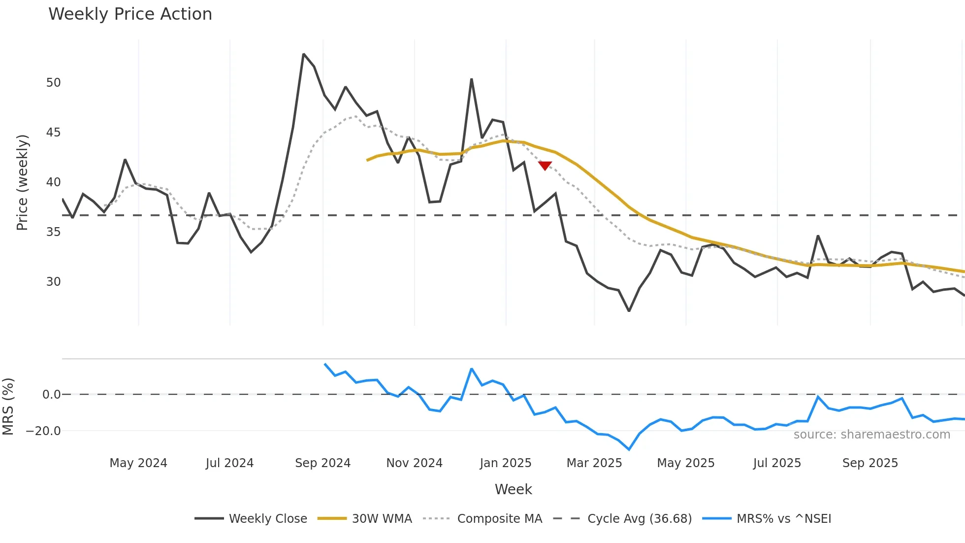 DIGIDRIVE weekly Price Action chart, closing 2025-11-03