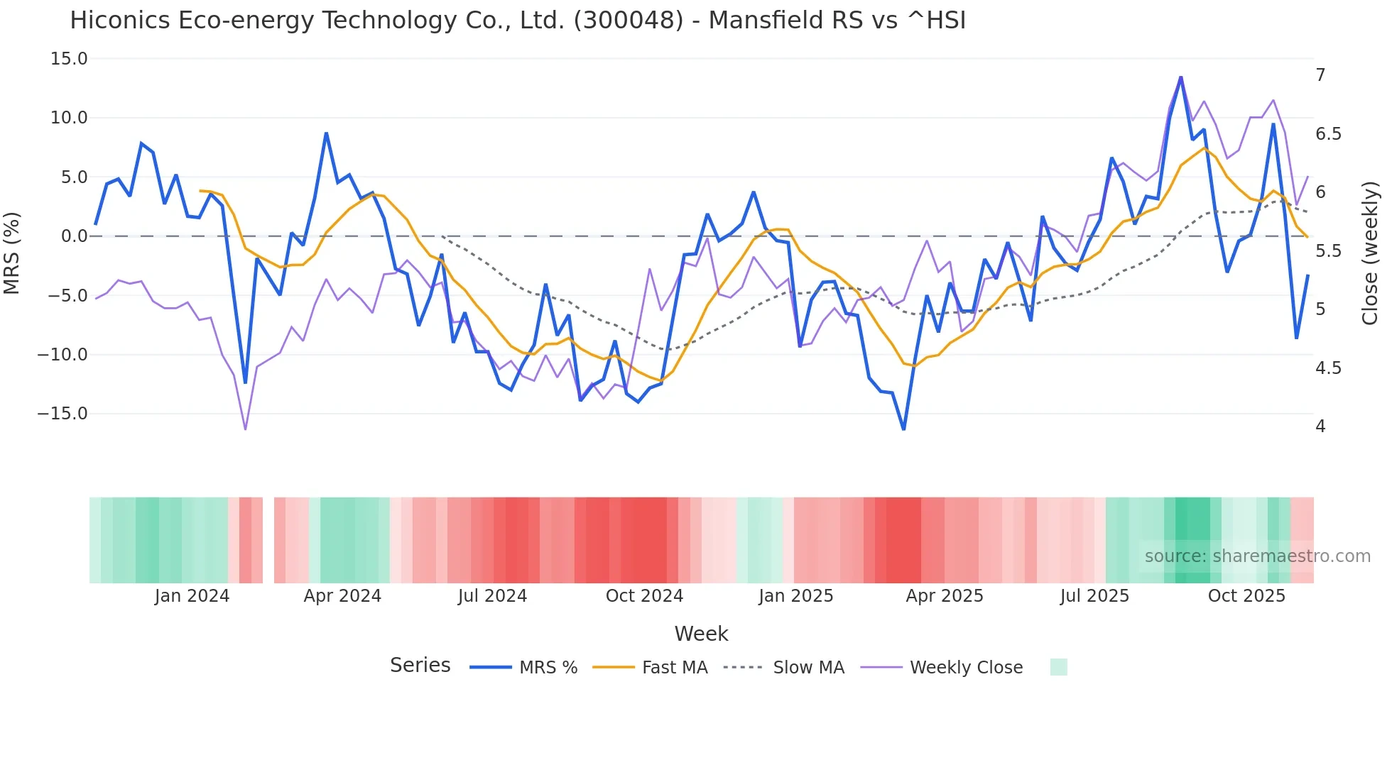 300048 Mansfield Relative Strength chart