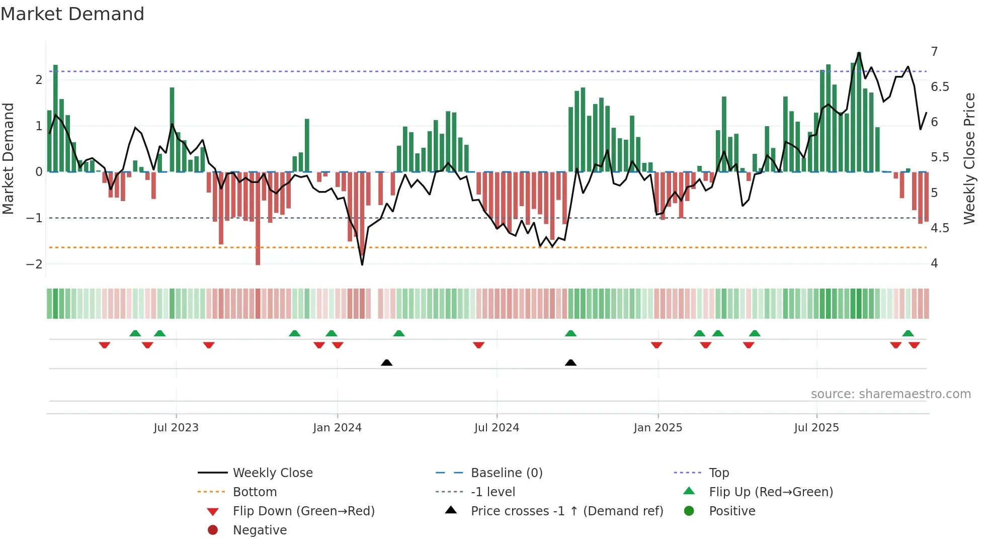 300048 weekly Market Demand chart