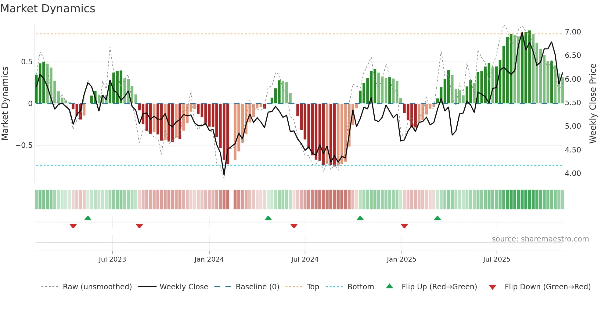 300048 weekly Market Dynamics chart