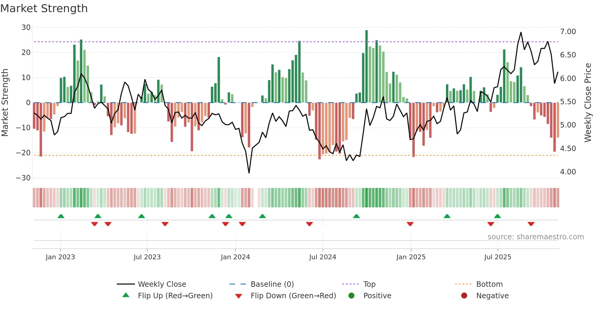 300048 weekly Market Strength chart
