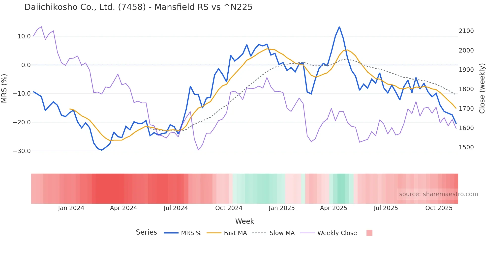 7458 Mansfield Relative Strength chart