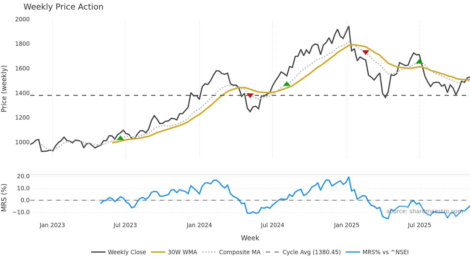 HCLTECH weekly Price Action chart, closing 2025-11-03