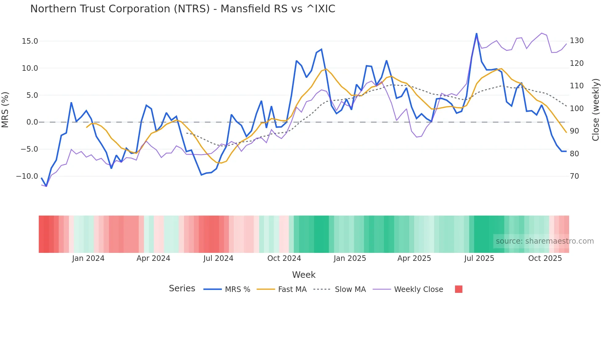 NTRS Mansfield Relative Strength chart