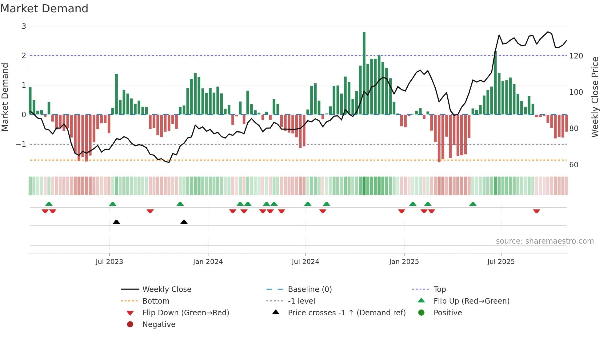 NTRS weekly Market Demand chart