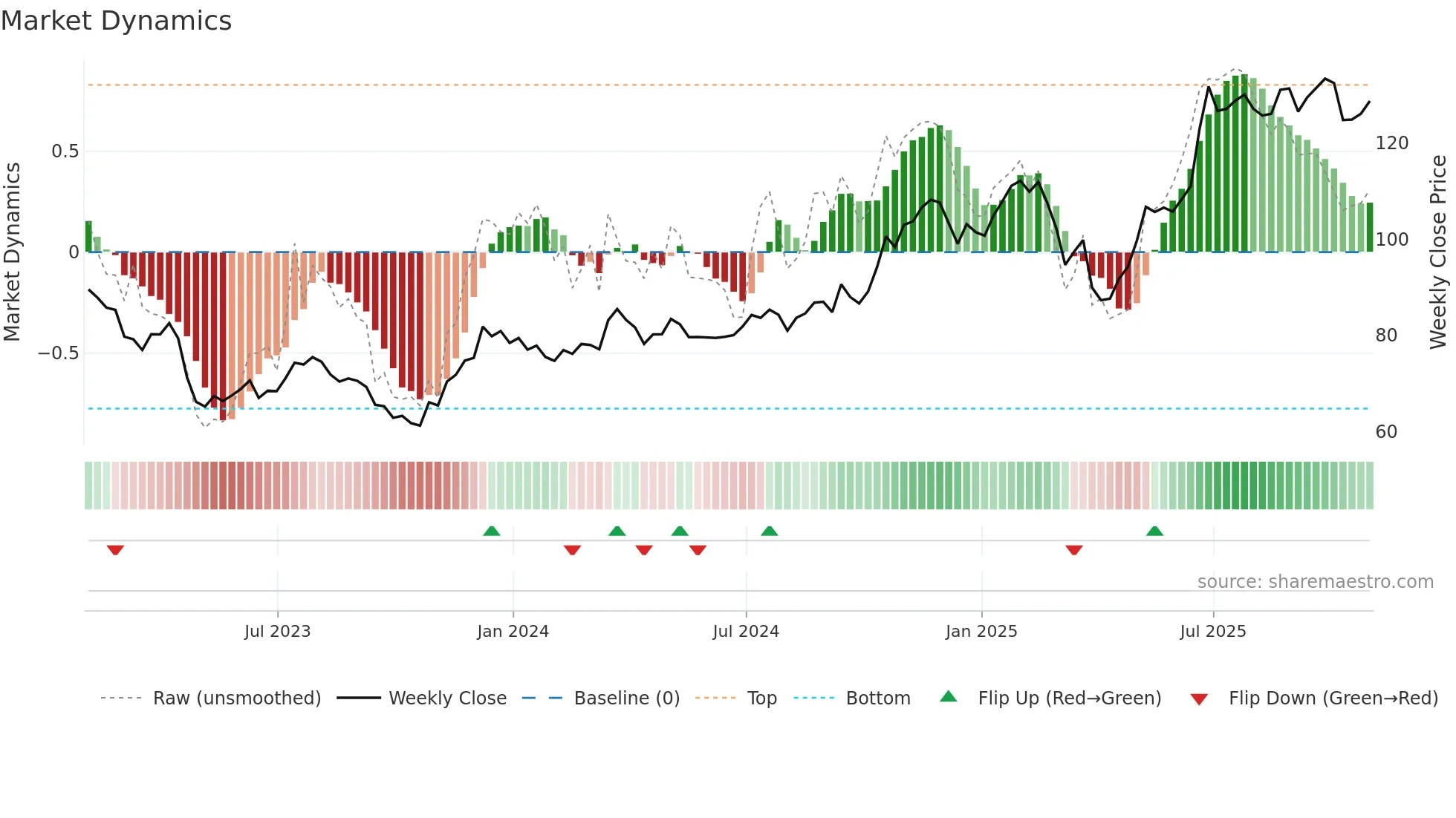 NTRS weekly Market Dynamics chart