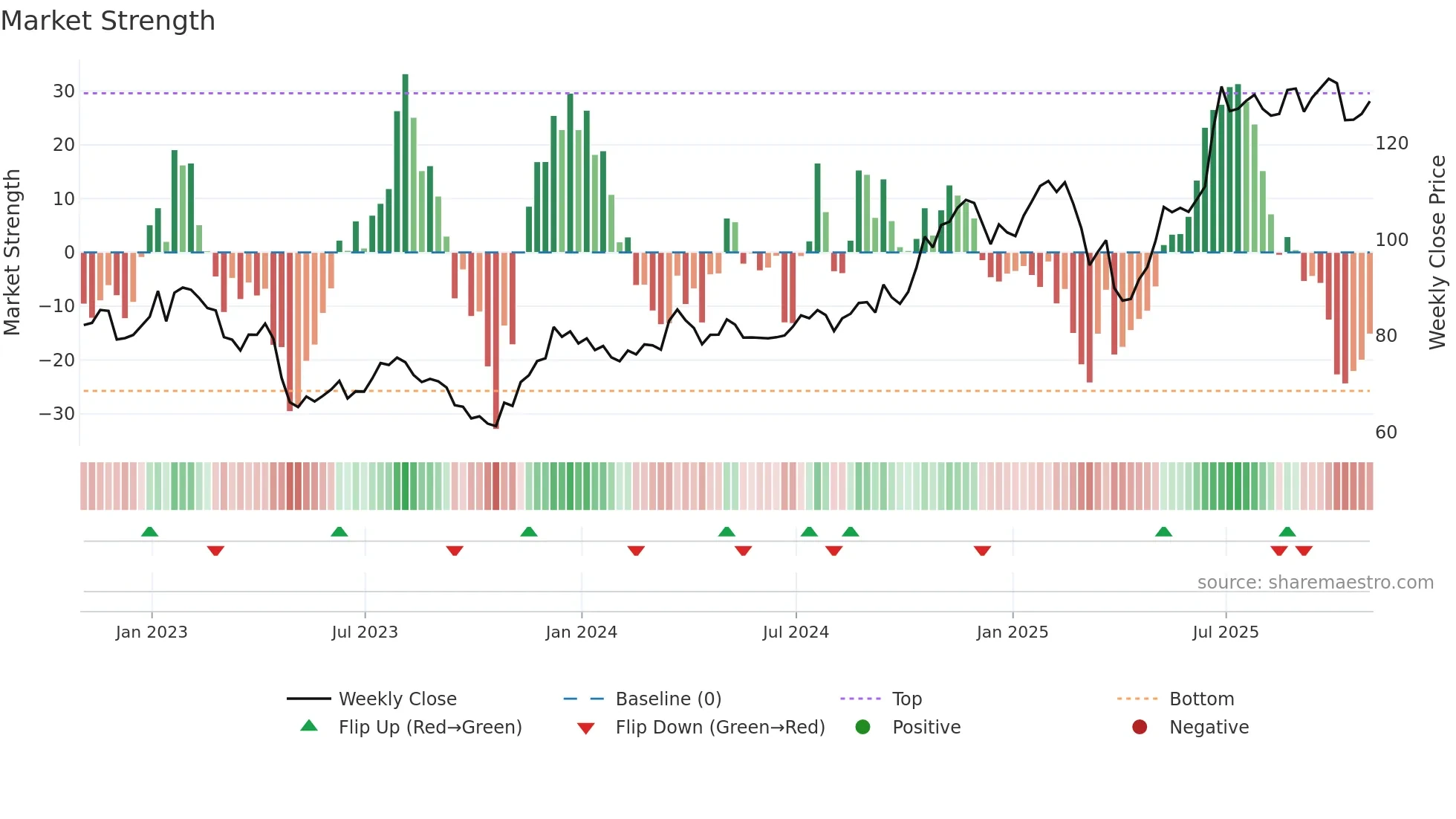 NTRS weekly Market Strength chart