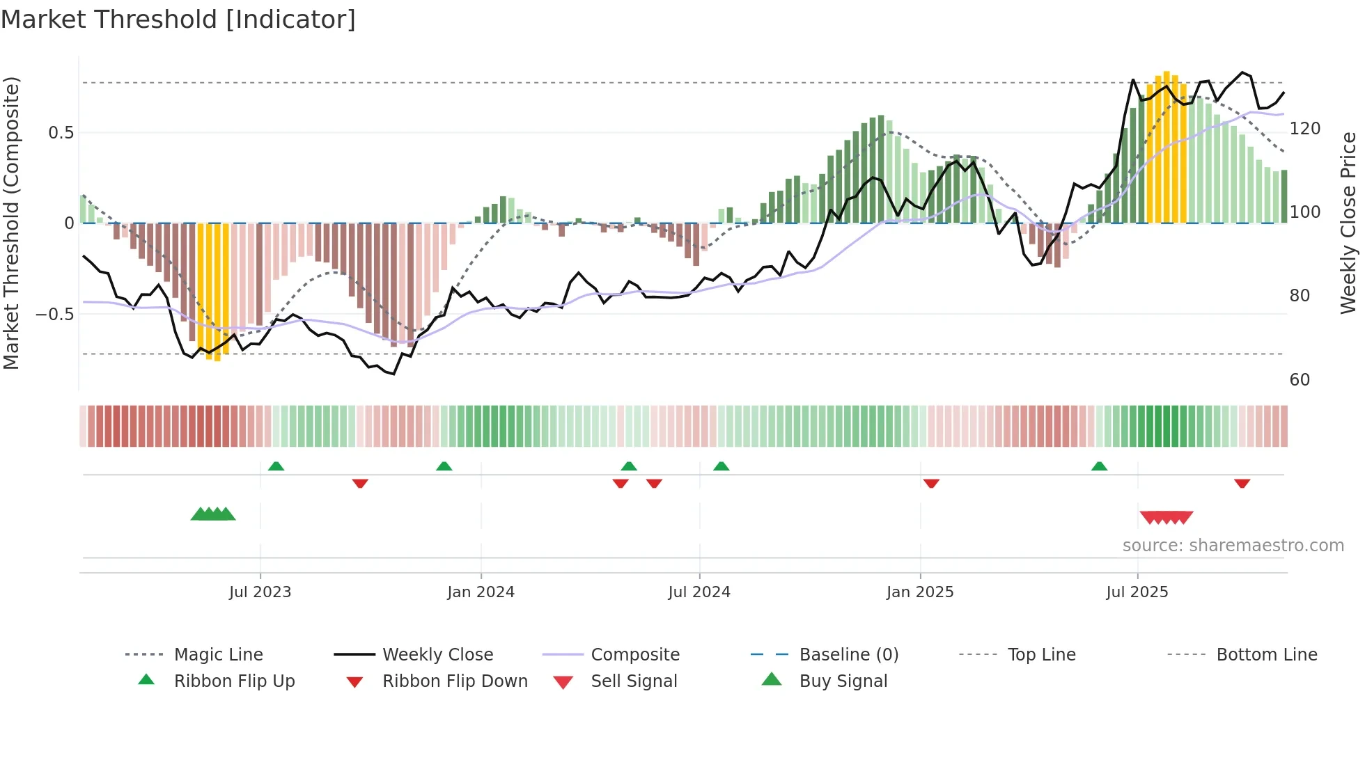 NTRS weekly Market Threshold chart