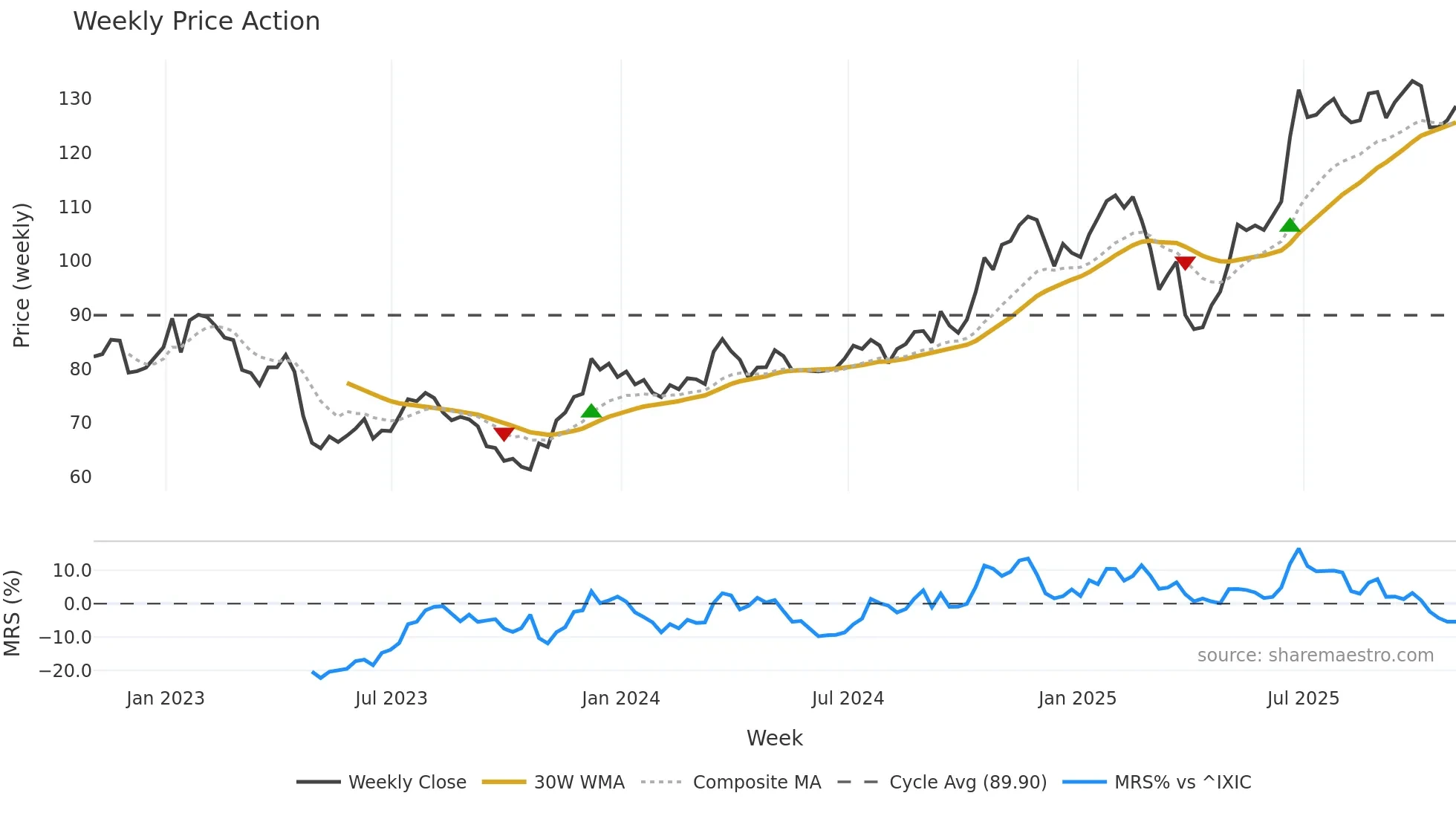 NTRS weekly Price Action chart, closing 2025-10-31