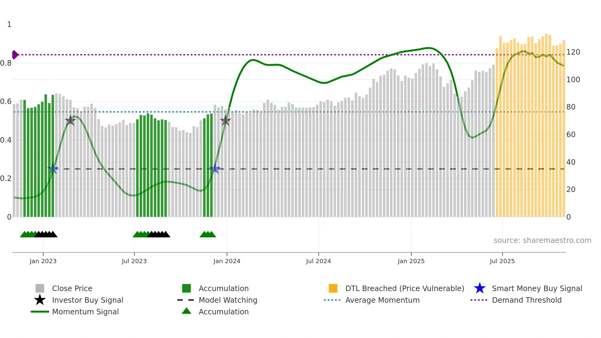NTRS weekly Smart Money chart