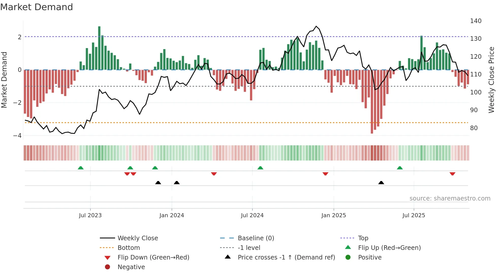 RPM weekly Market Demand chart