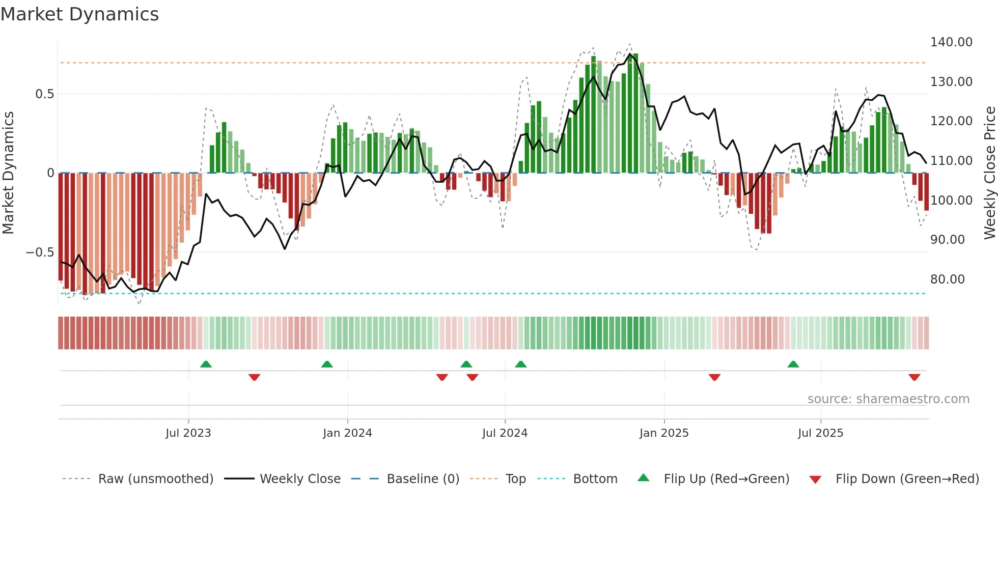 RPM weekly Market Dynamics chart
