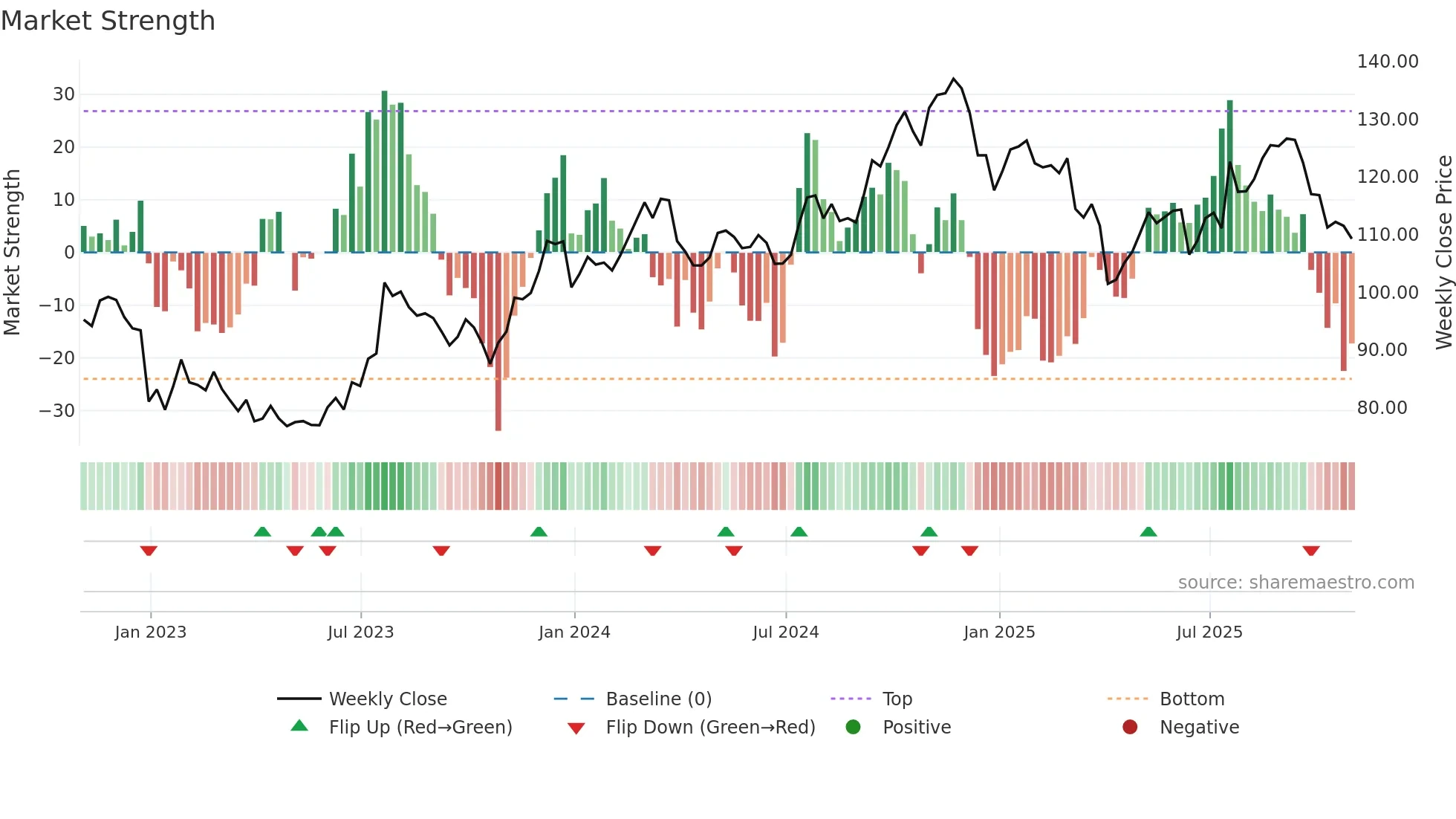 RPM weekly Market Strength chart