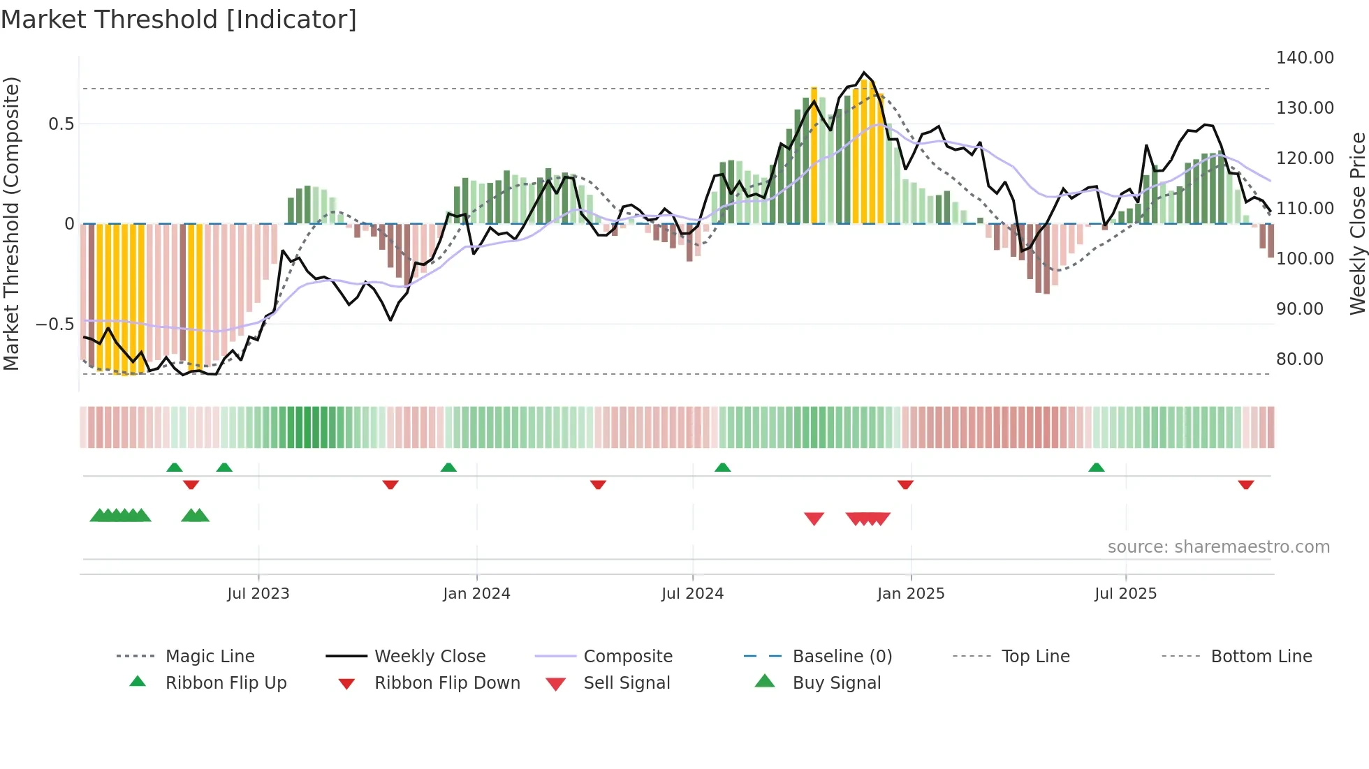 RPM weekly Market Threshold chart