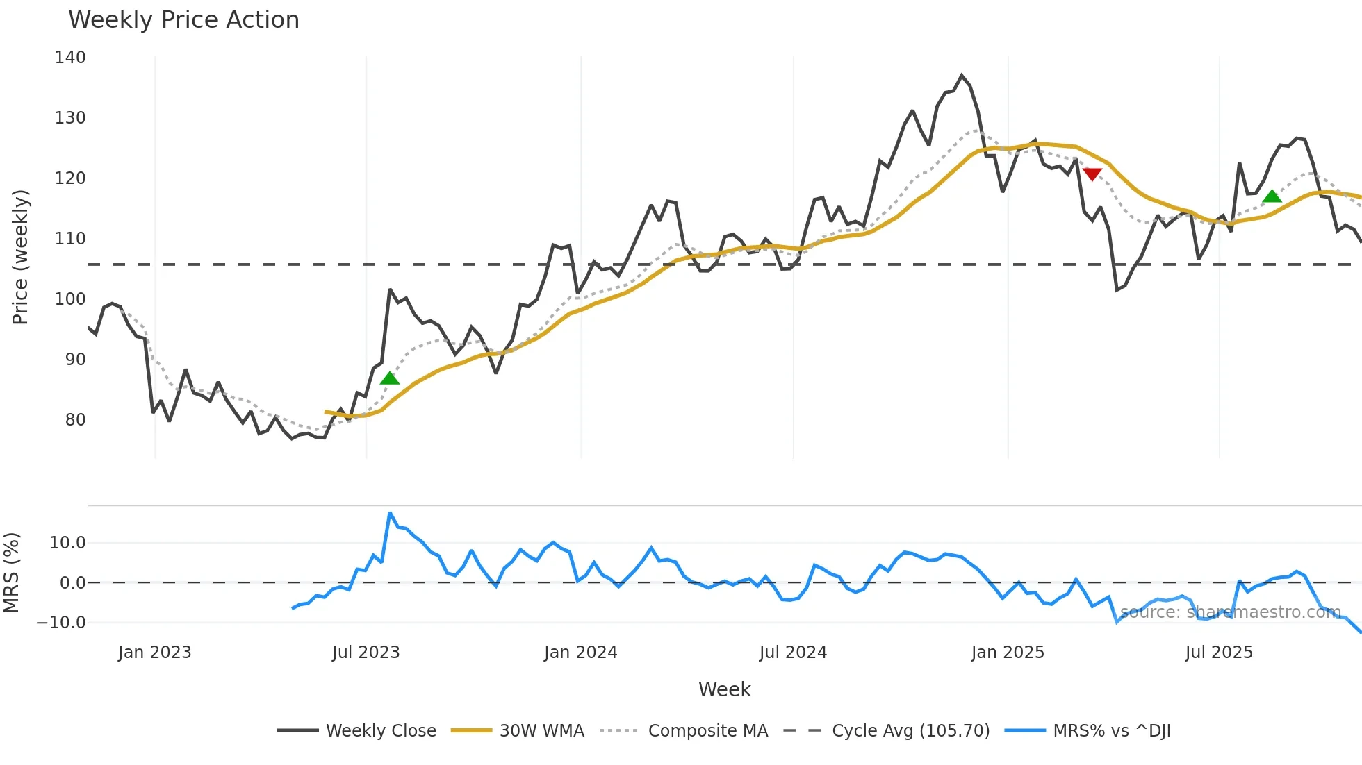 RPM weekly Price Action chart, closing 2025-10-31