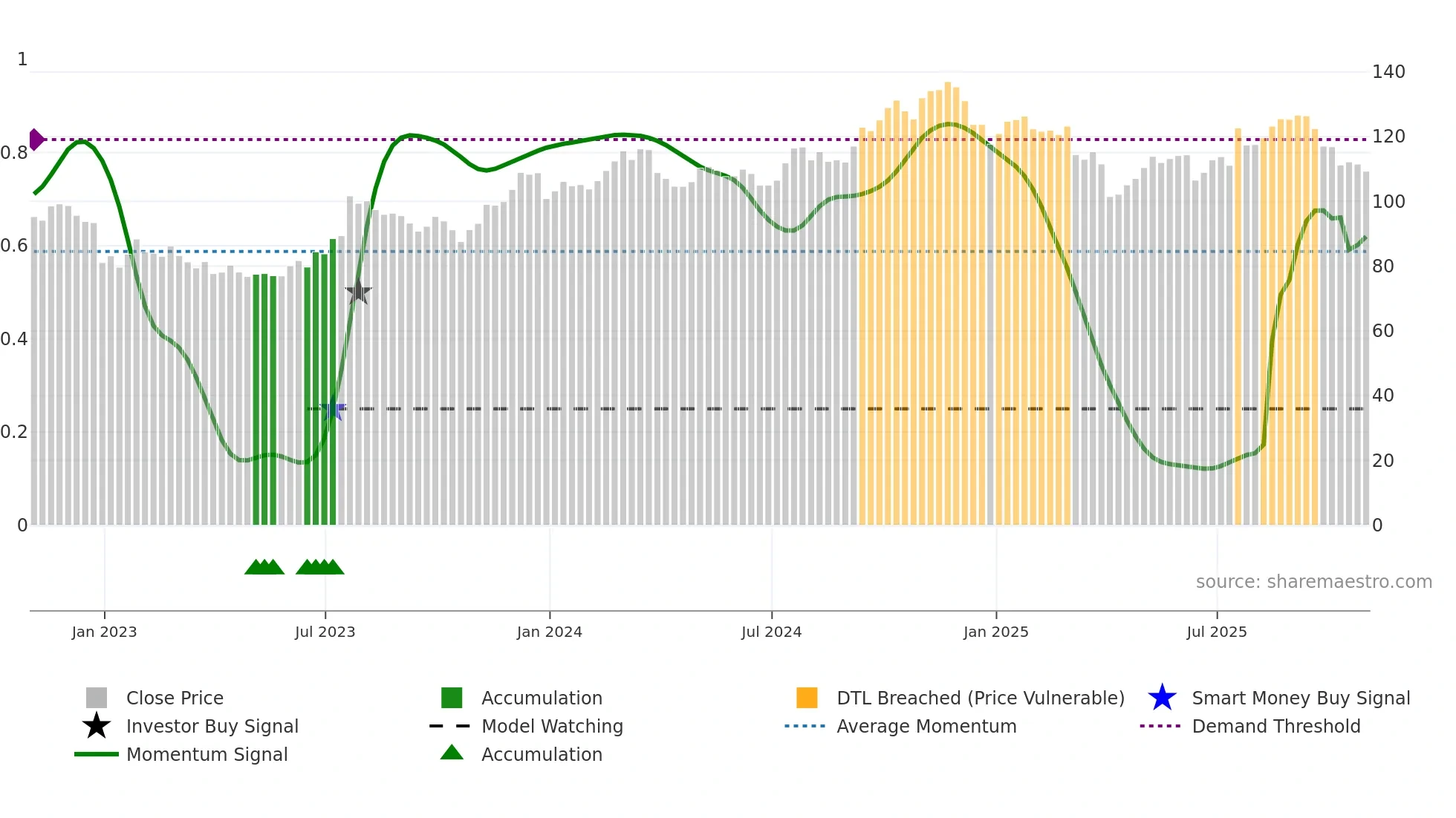 RPM weekly Smart Money chart