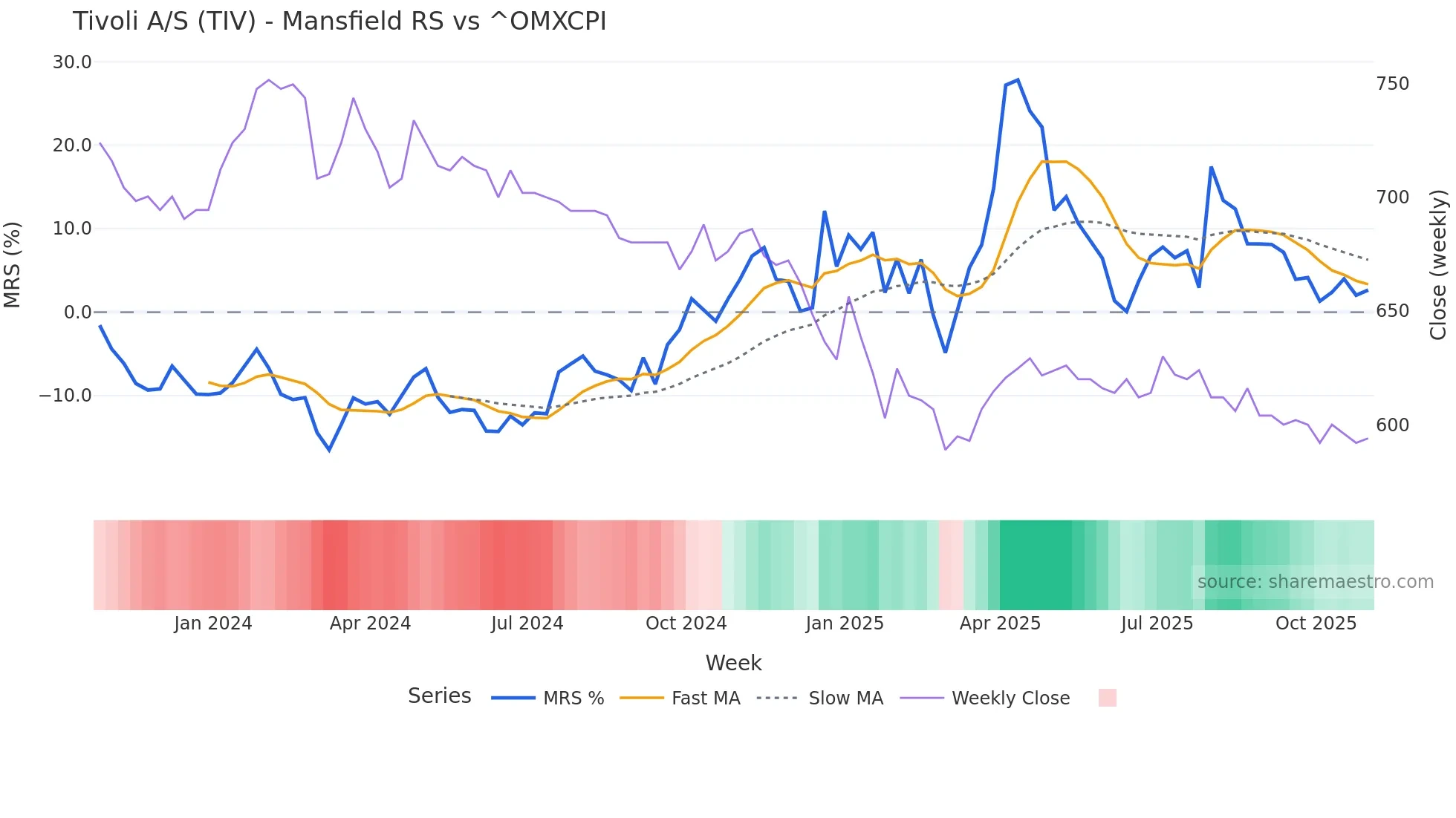 TIV Mansfield Relative Strength chart