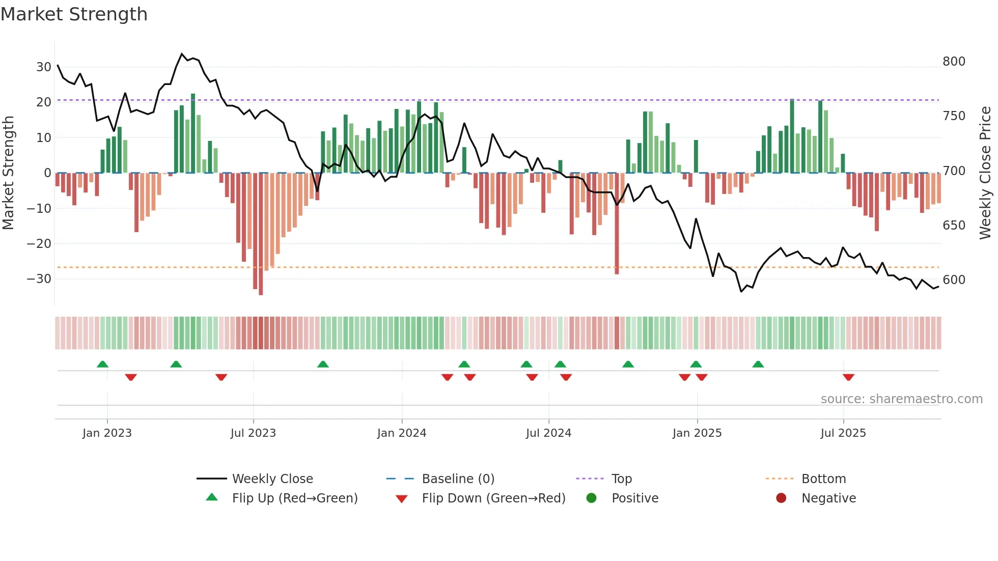 TIV weekly Market Strength chart
