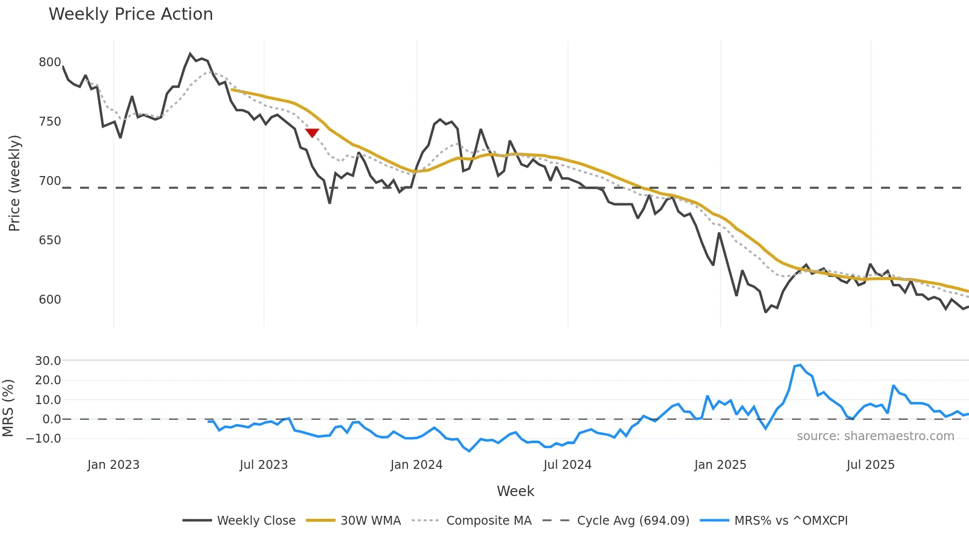 TIV weekly Price Action chart, closing 2025-10-27