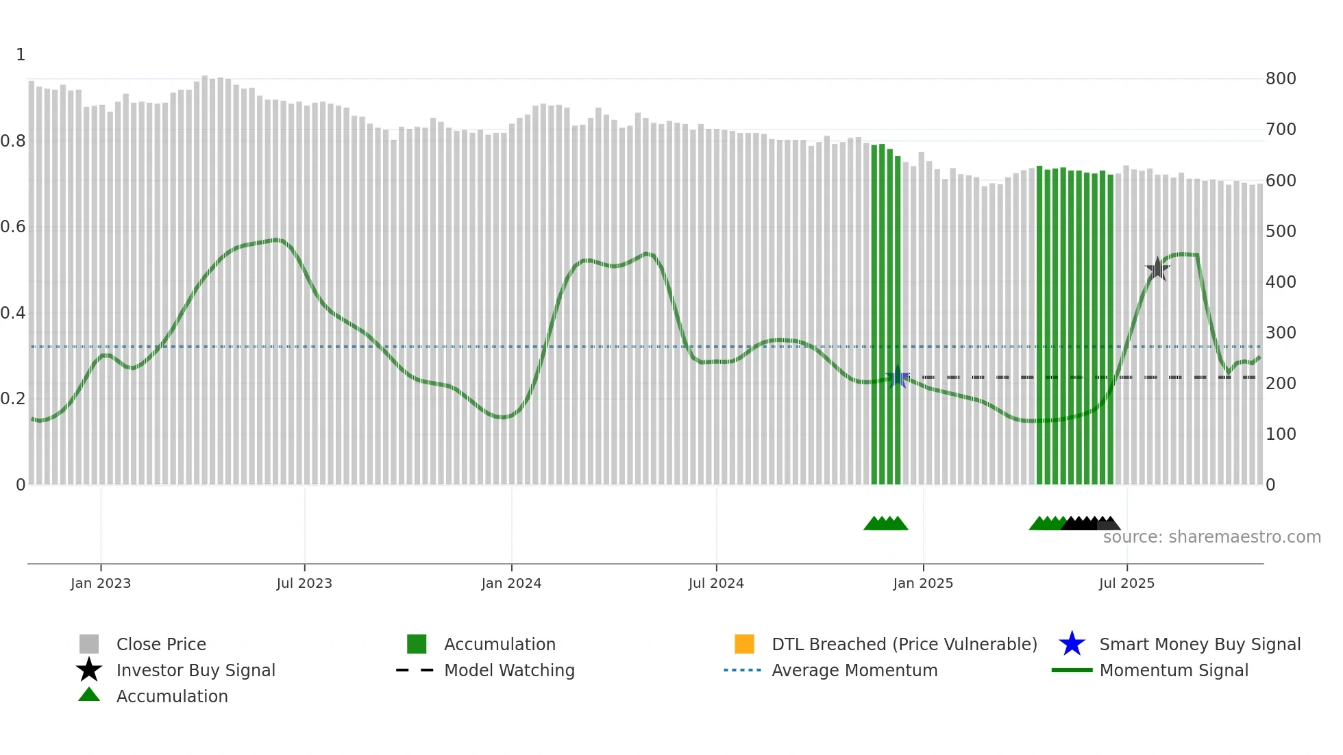 TIV weekly Smart Money chart
