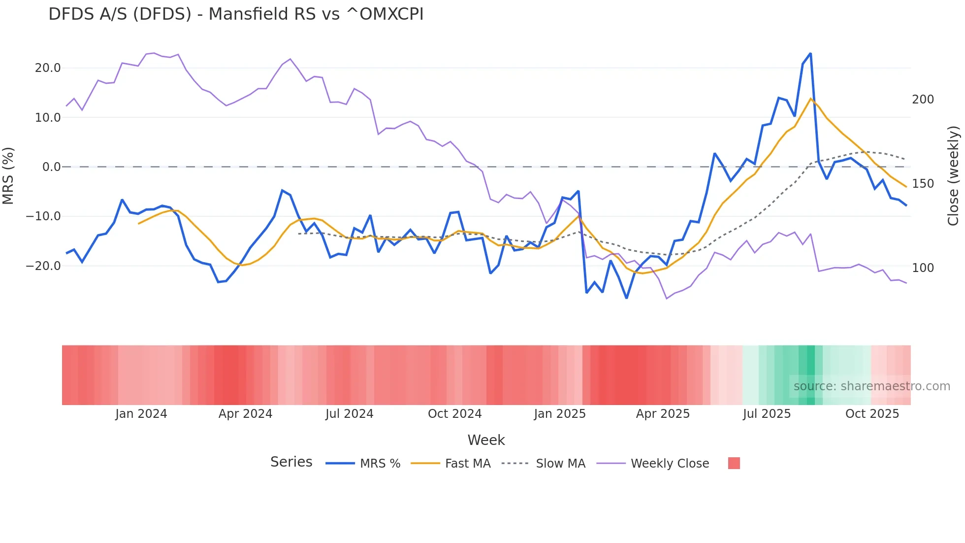 DFDS Mansfield Relative Strength chart