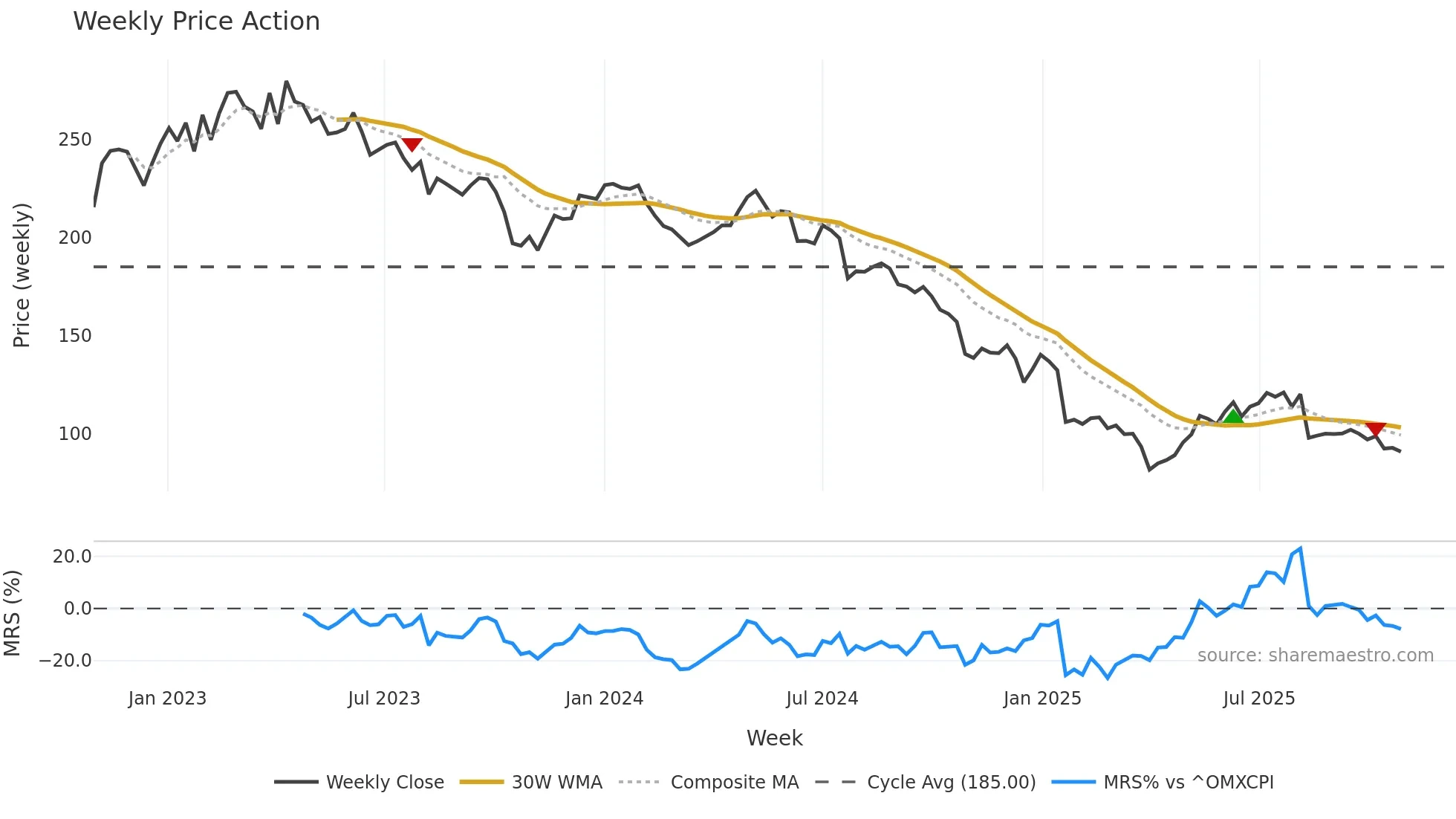 DFDS weekly Price Action chart, closing 2025-10-27