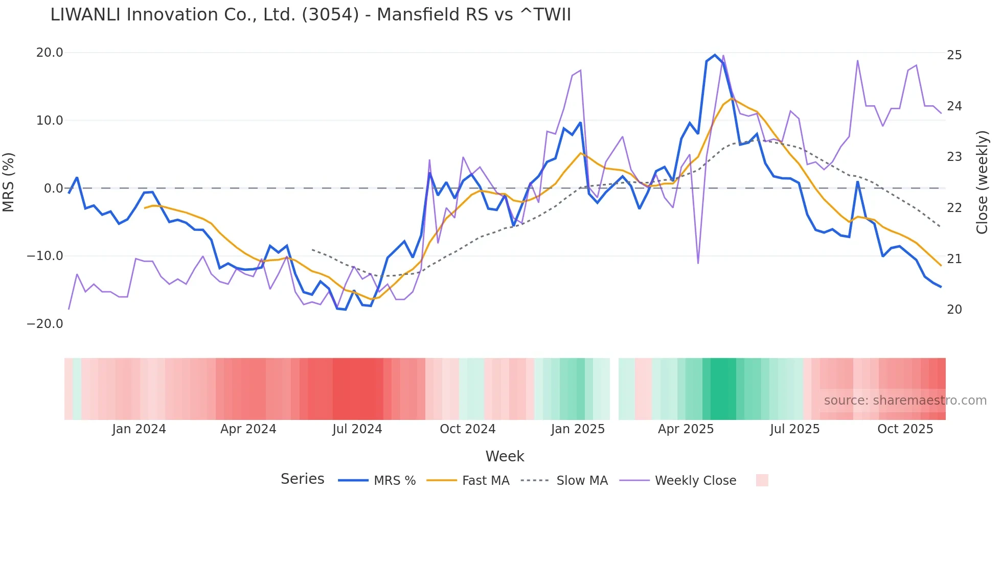 3054 Mansfield Relative Strength chart