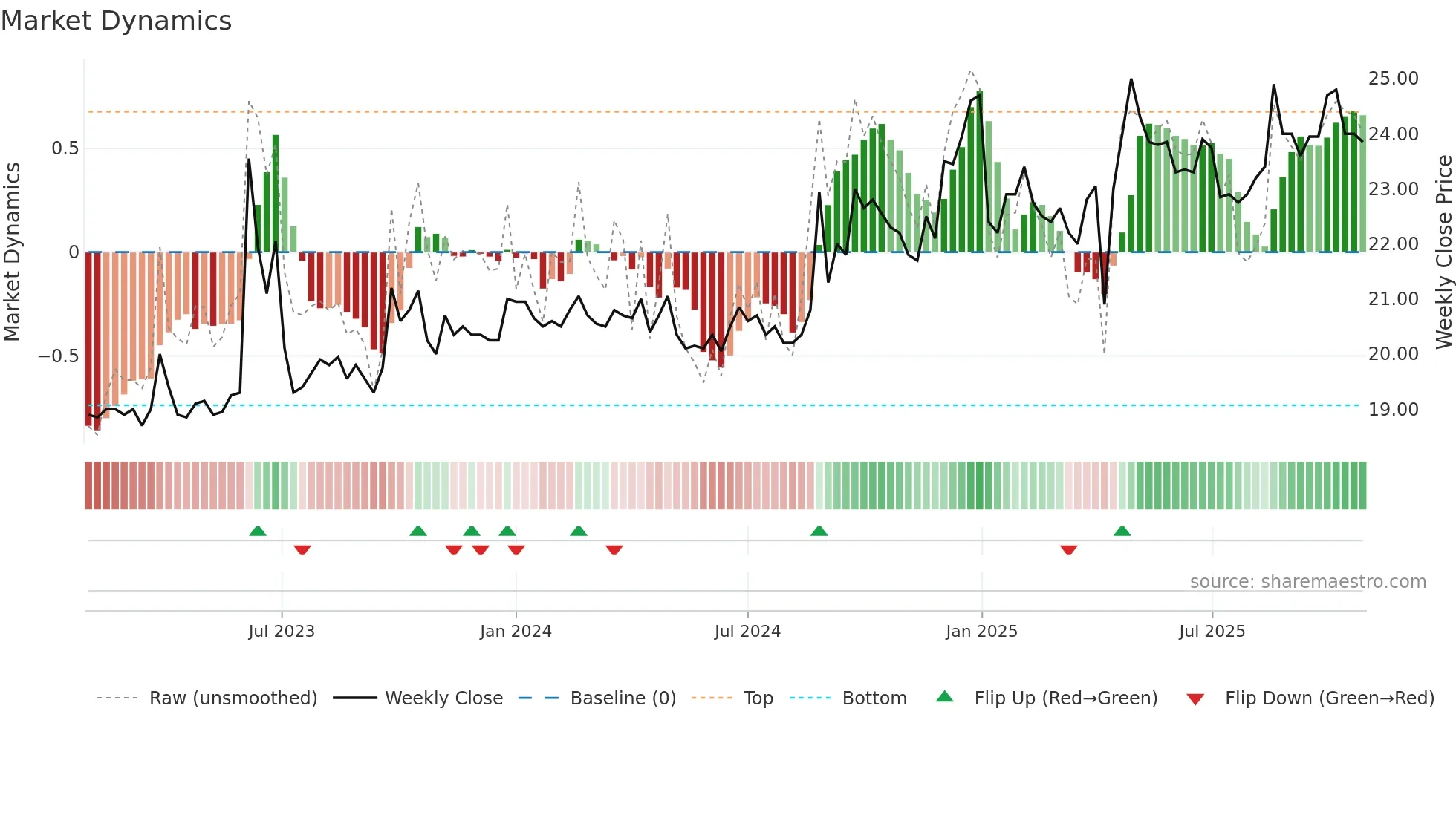 3054 weekly Market Dynamics chart