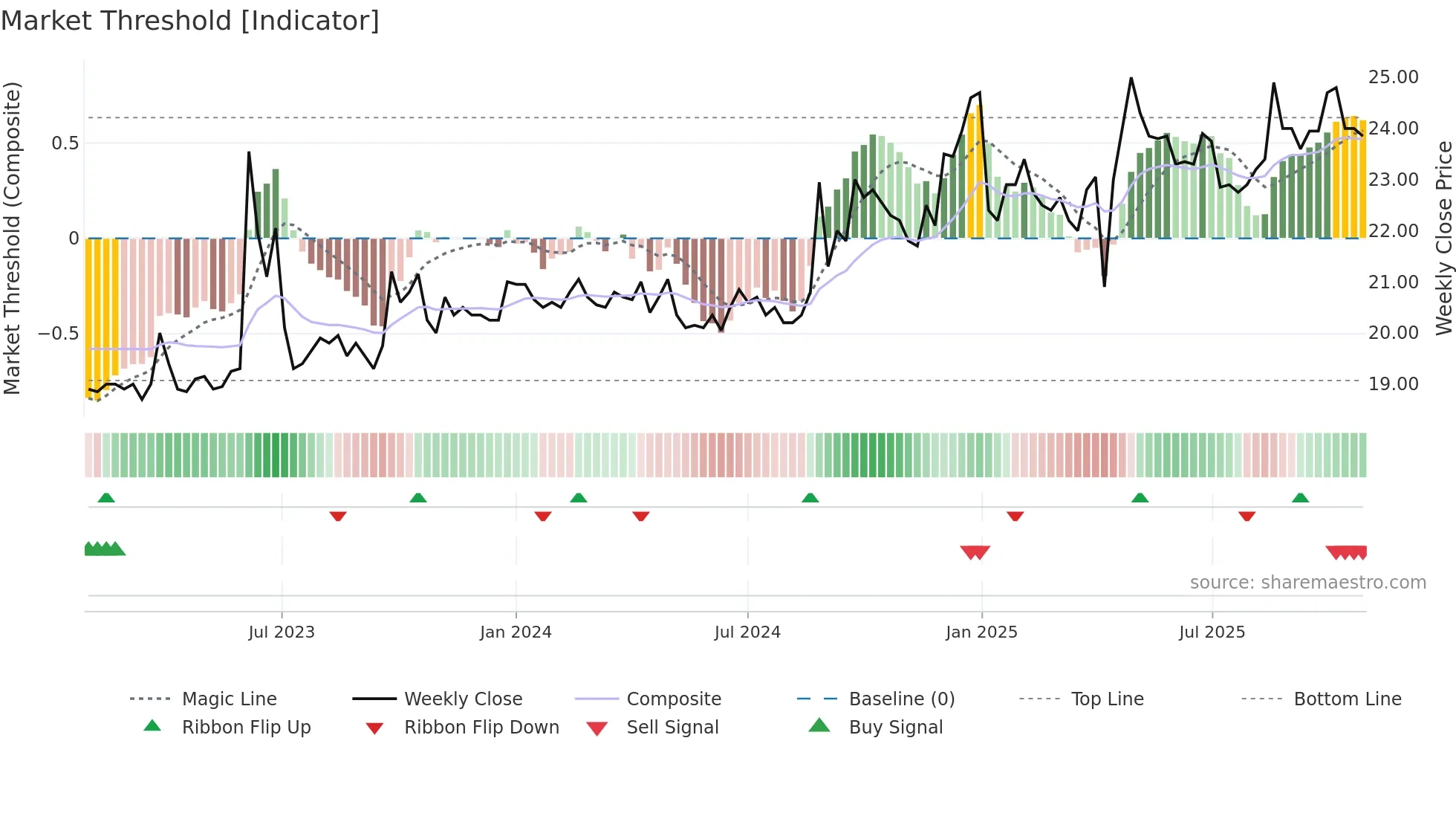 3054 weekly Market Threshold chart