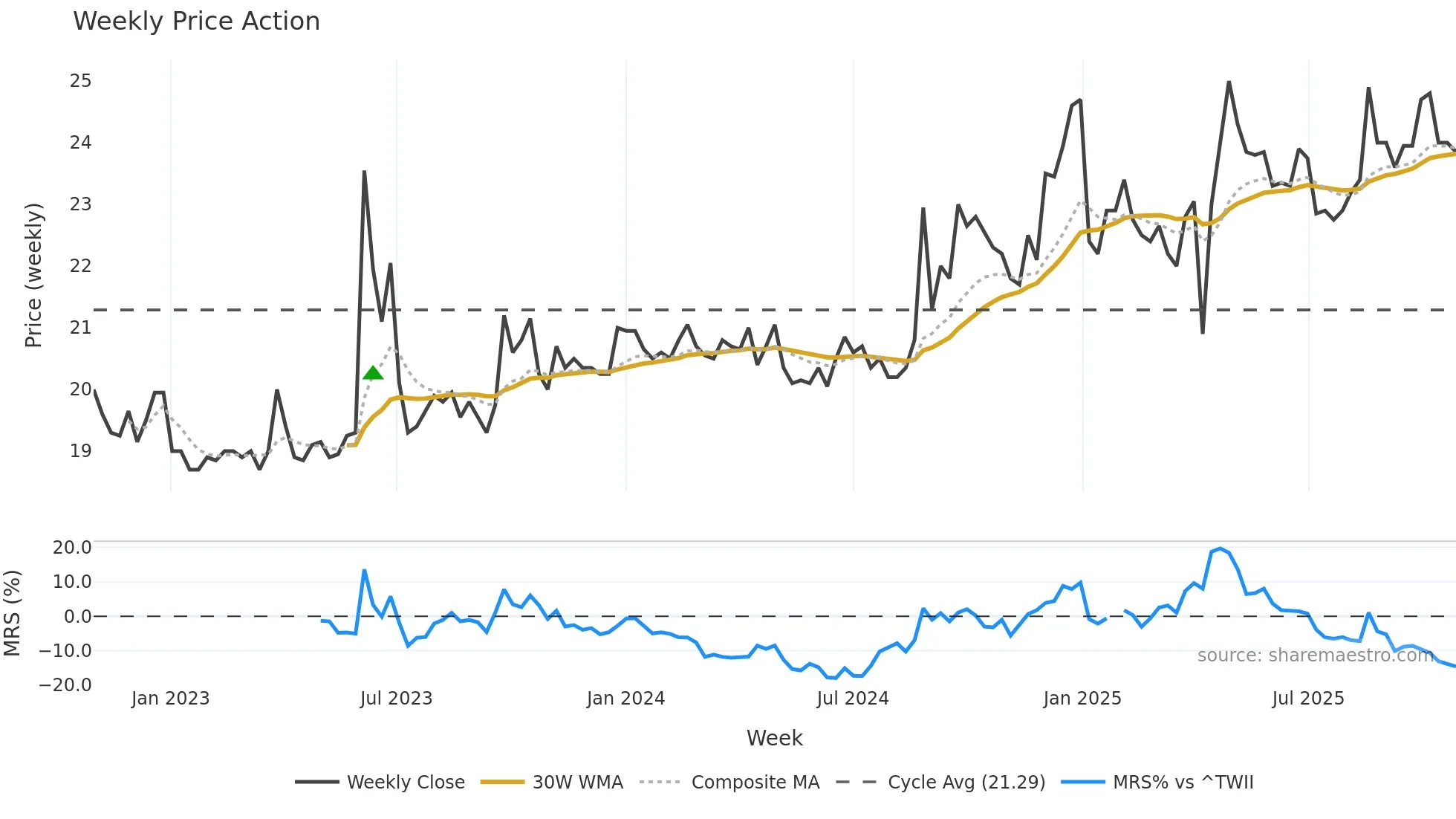 3054 weekly Price Action chart, closing 2025-10-27