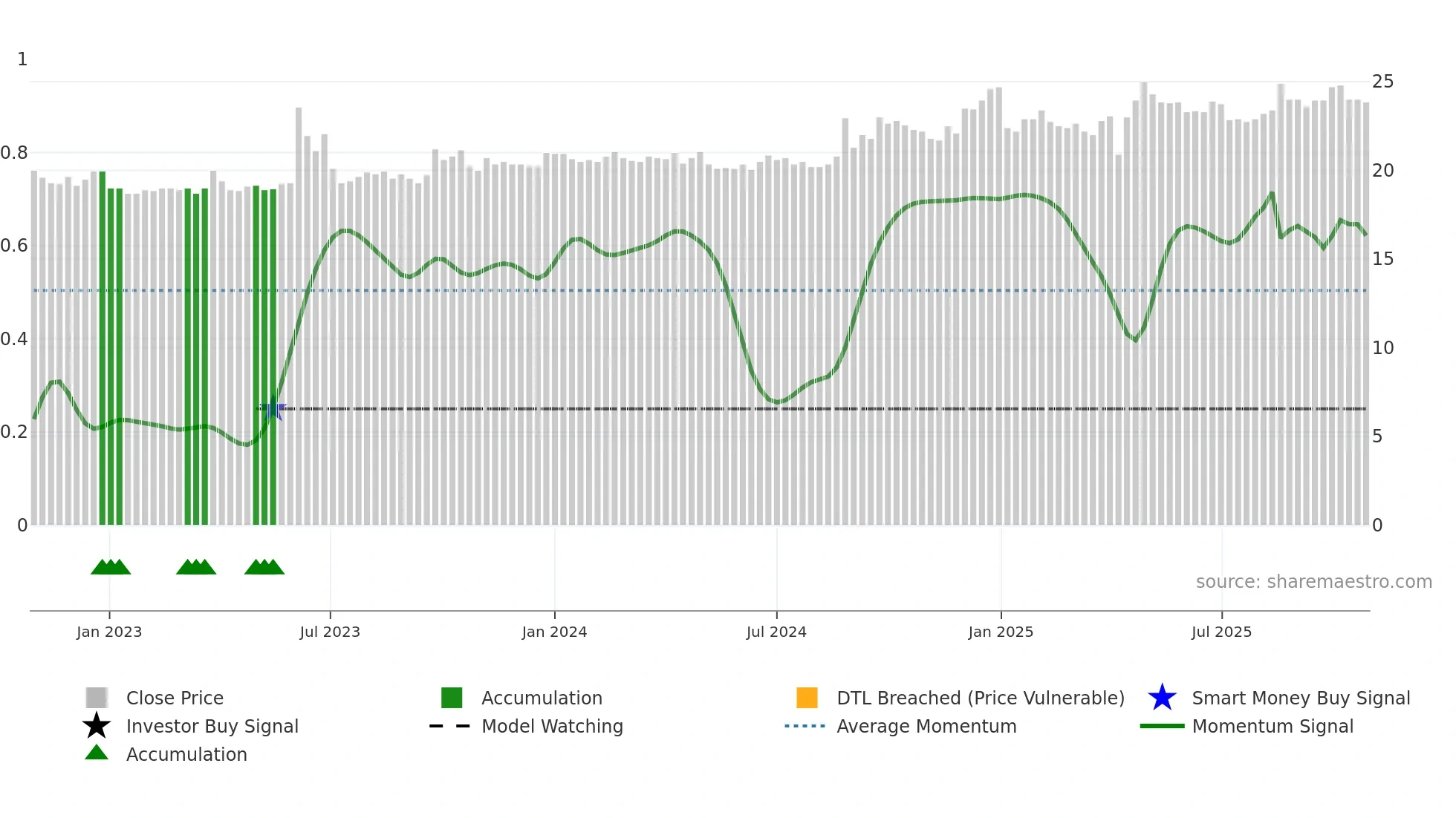 3054 weekly Smart Money chart