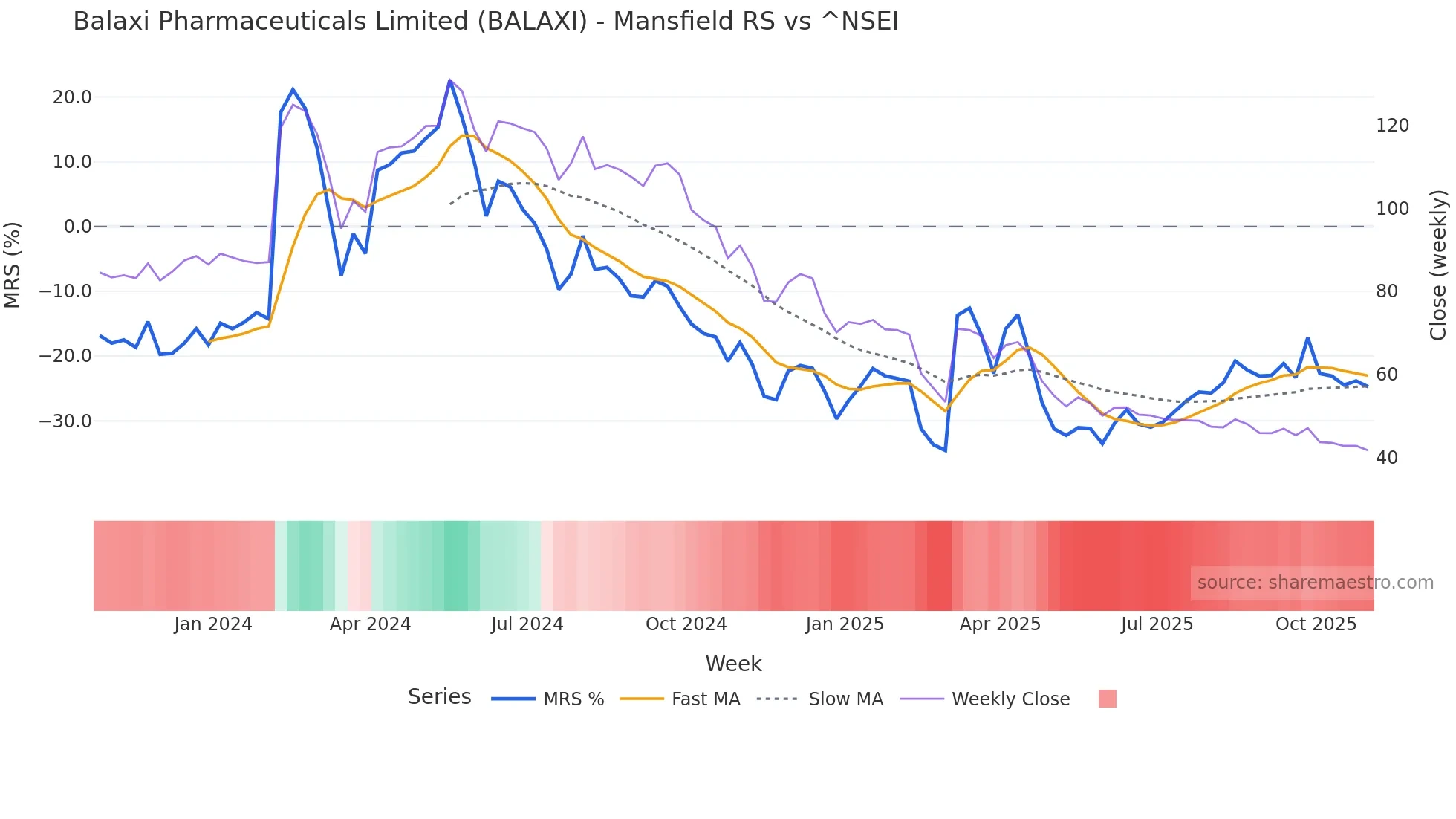 BALAXI Mansfield Relative Strength chart