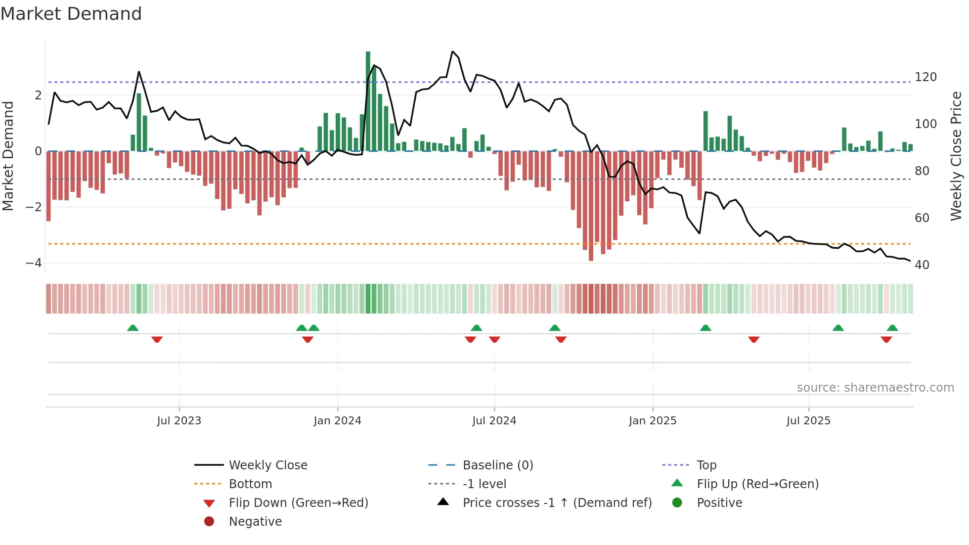 BALAXI weekly Market Demand chart