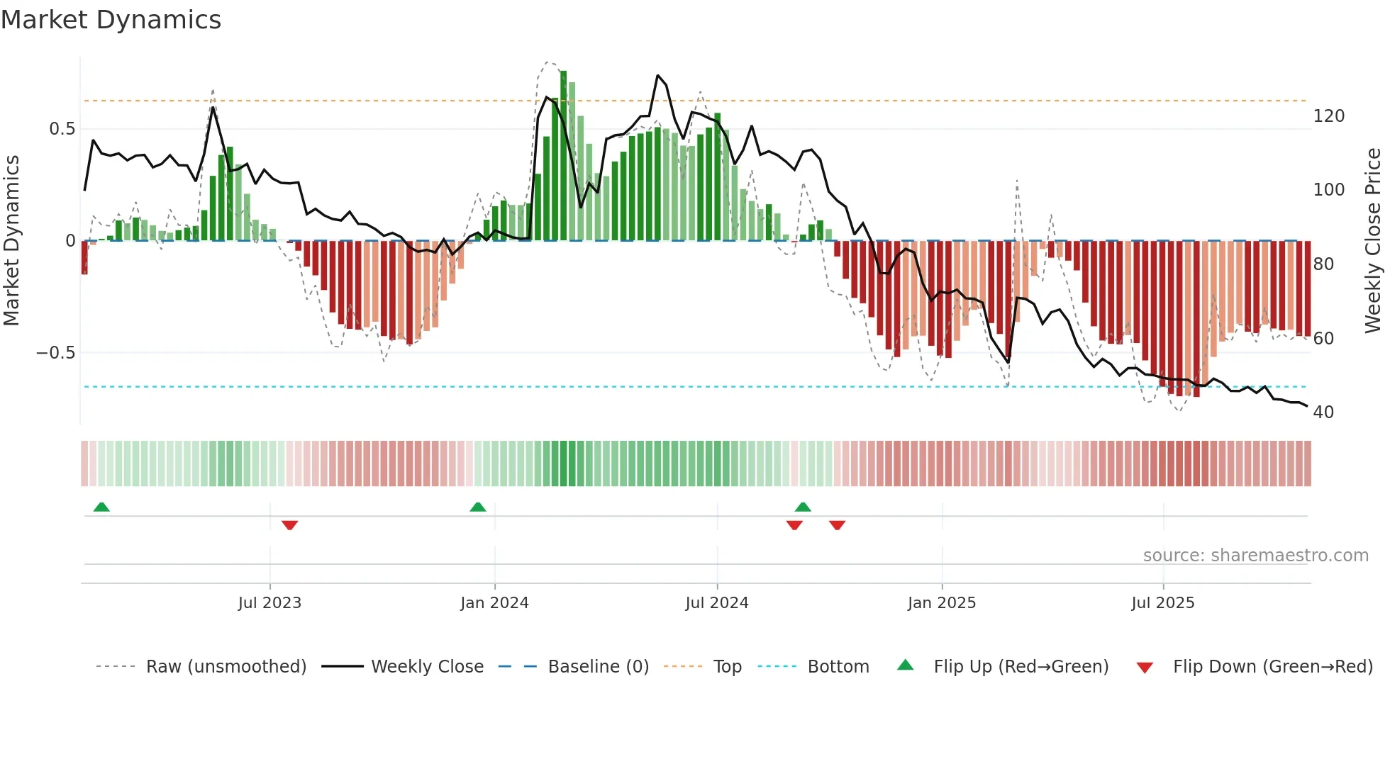 BALAXI weekly Market Dynamics chart