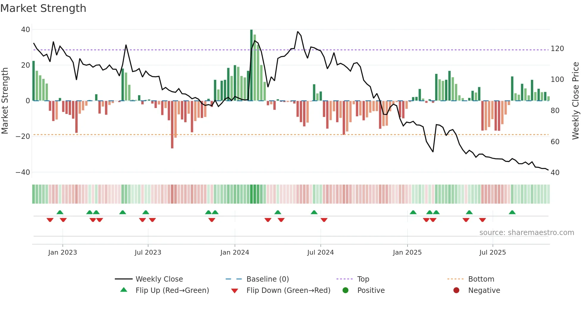 BALAXI weekly Market Strength chart