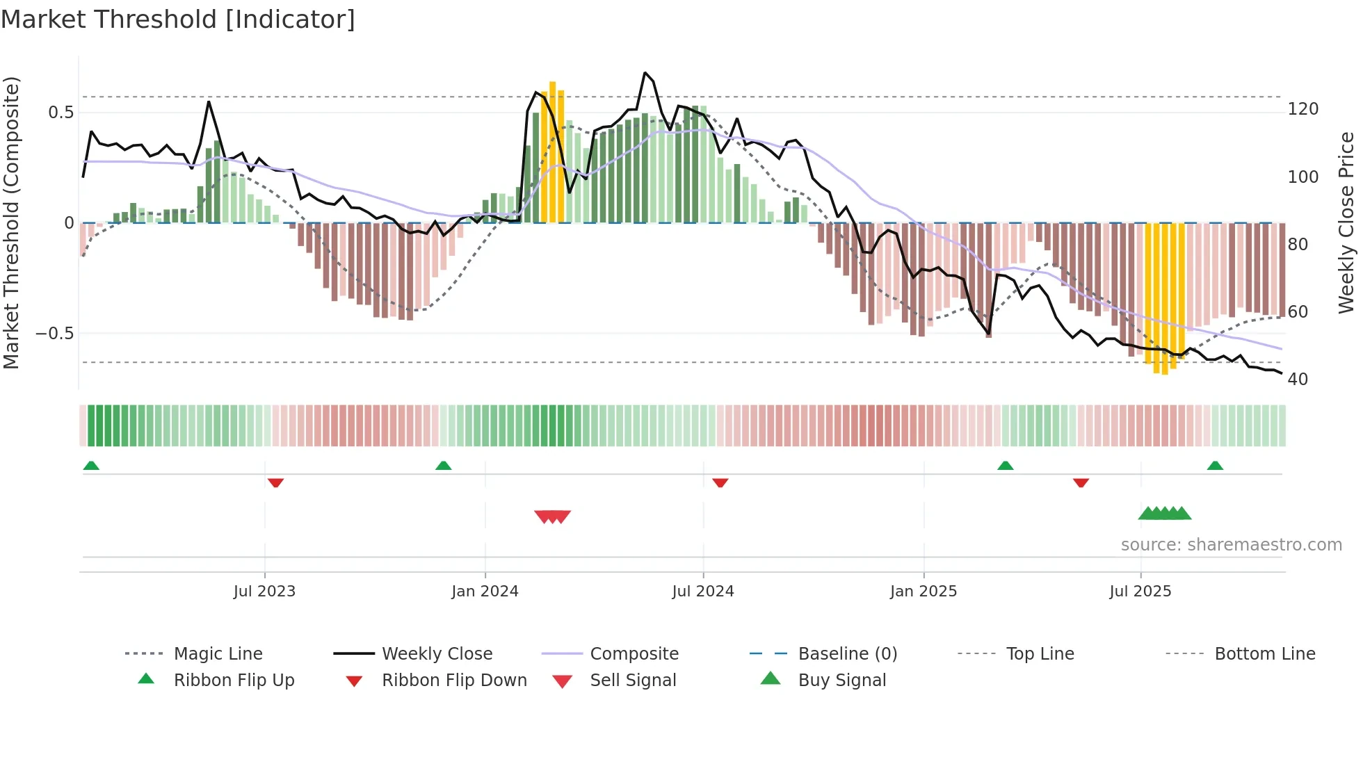 BALAXI weekly Market Threshold chart