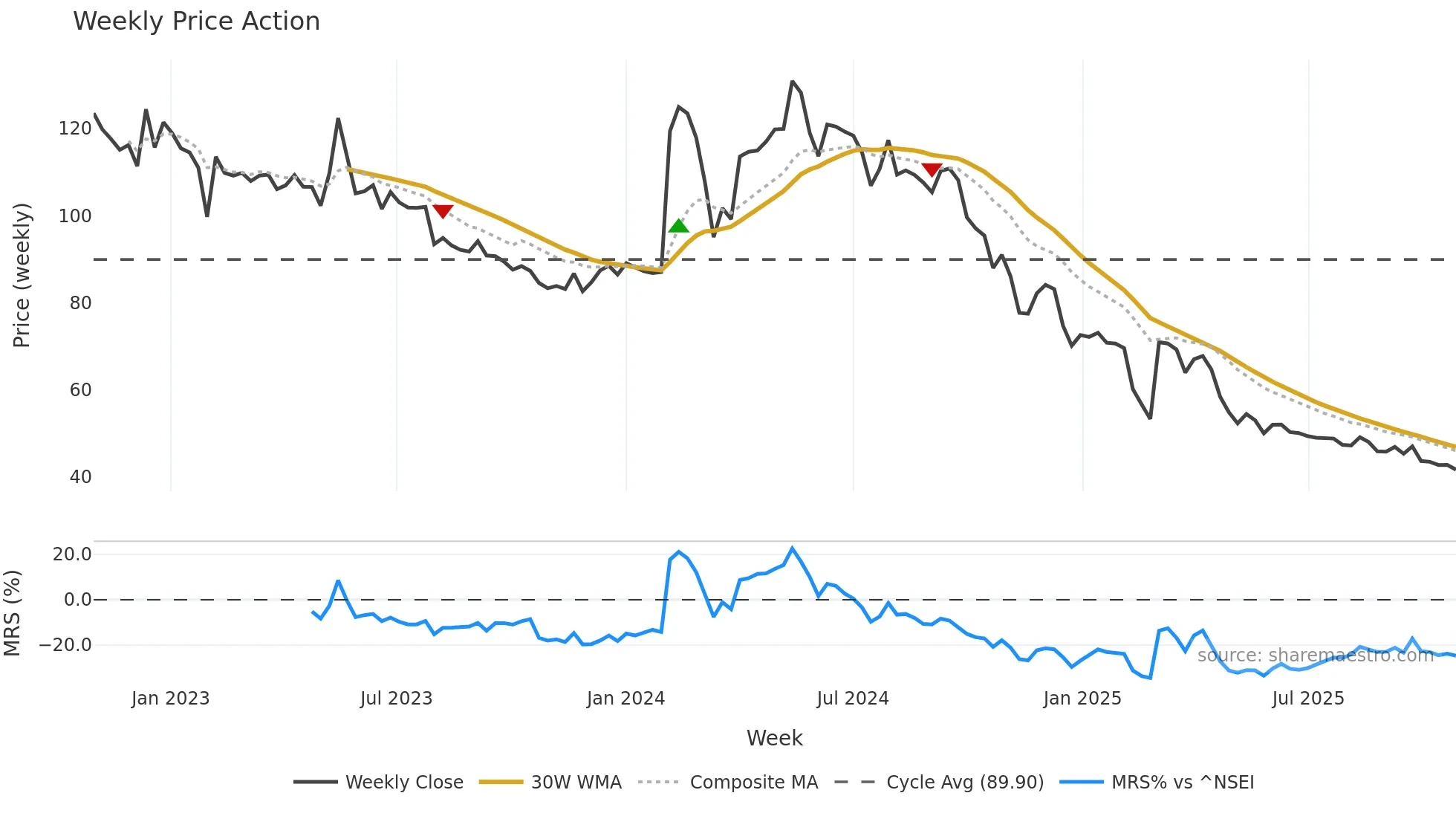 BALAXI weekly Price Action chart, closing 2025-10-27