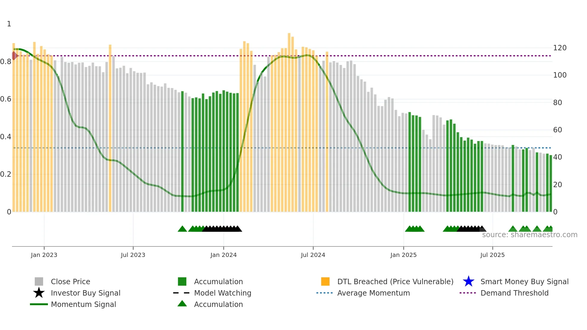 BALAXI weekly Smart Money chart