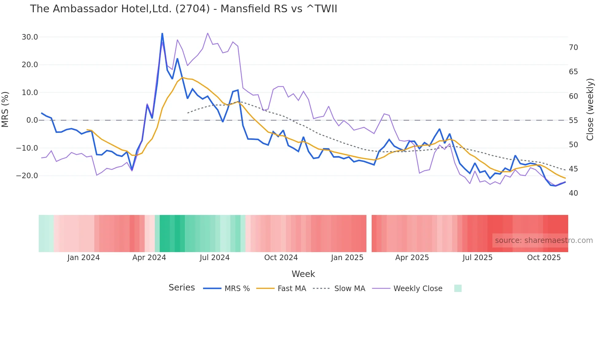 2704 Mansfield Relative Strength chart