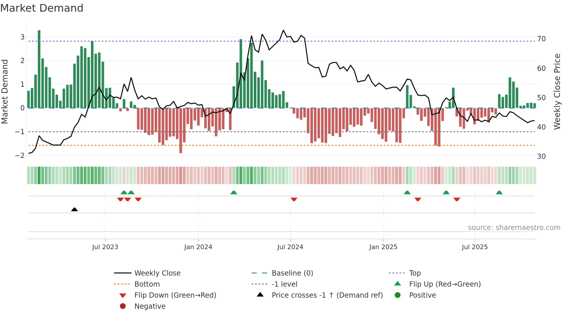 2704 weekly Market Demand chart